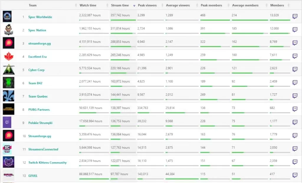 top twitch teams
