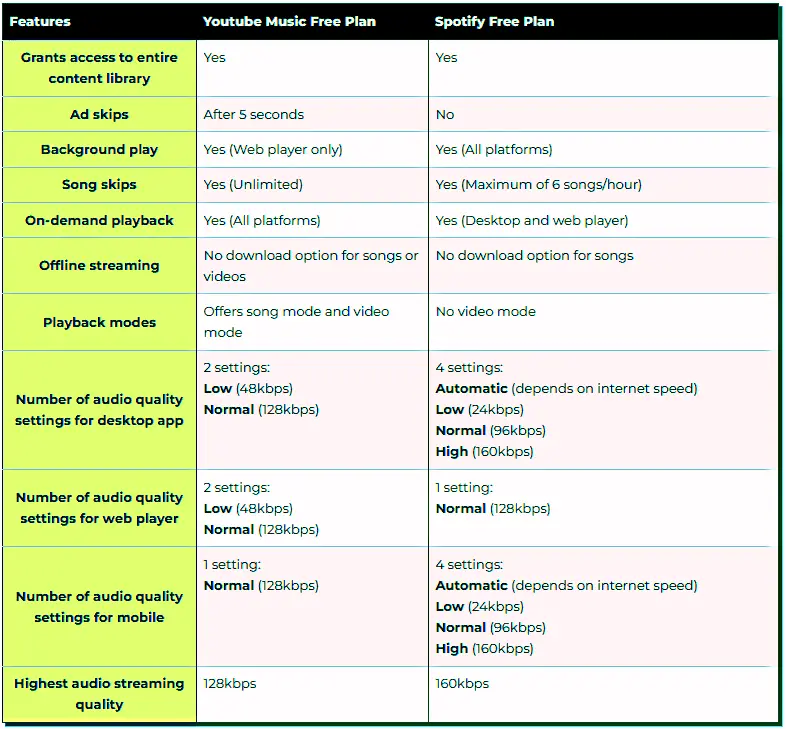 comparison table for free YouTube Music and Spotify